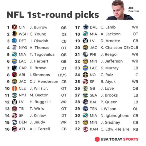 top 20 nfl draft picks 2024